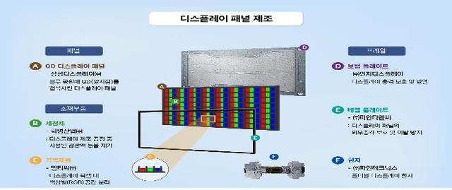 终止LCD生产！韩国显示产业主攻QD-OLED显示技术