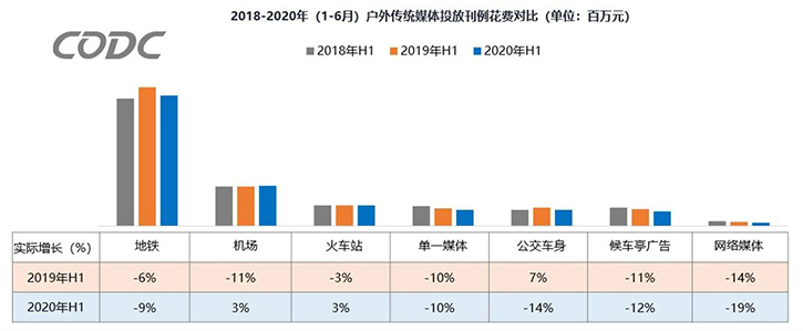 2020年上半年户外广告市场概况