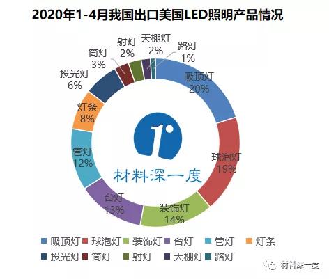 材料深一度|2020年1-4月出口（美国）LED照明产品情况​