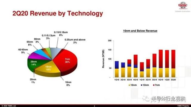 从台积电两个数据看国内芯片制造企业的机会
