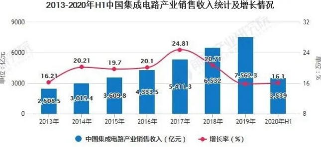 2020年上半年，中国集成电路销售同比增长16.1%