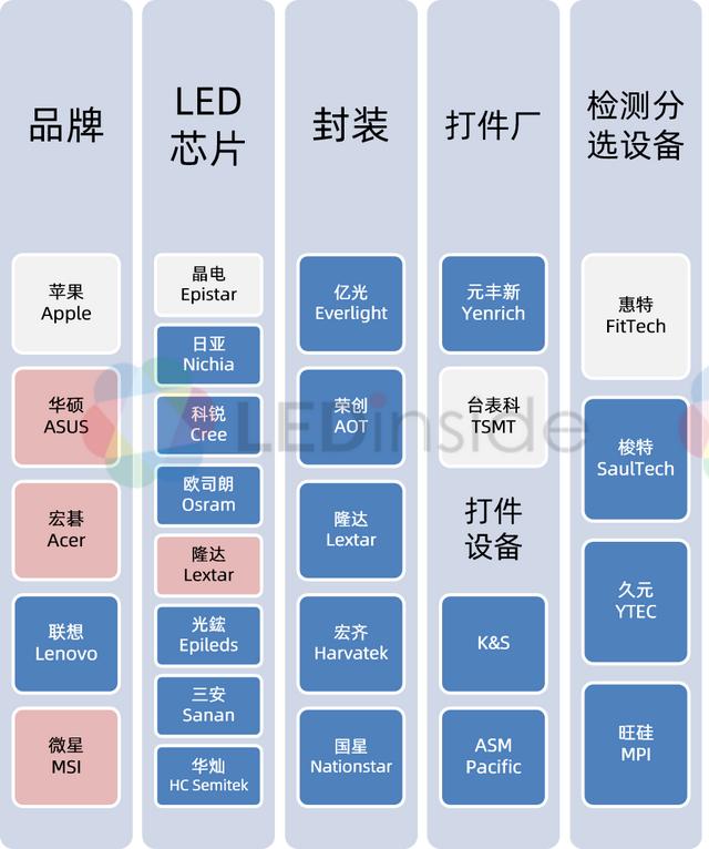 Mini LED背光大厂供应链成形,助推相关应用步入主流显示市场 Mini LED背光大厂供应链成形,助推相关应用步入主流显示市场
