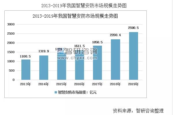 商显市场 | 2019年中国智慧安防市场规模达2590.5亿元 前景十分广阔