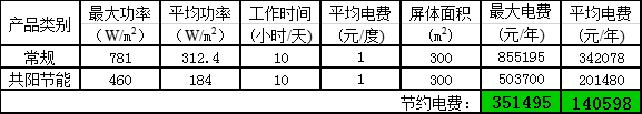 高科户外LED共阳极双电压节能产品详解！