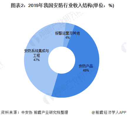 2020年中国安防工程市场规模及竞争格局 商业工程领域最受关注