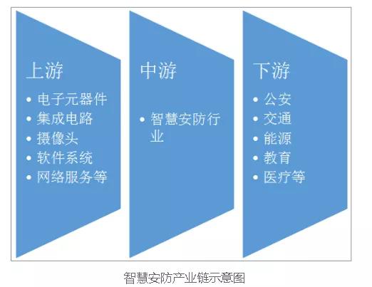 商显市场 | 2019年中国智慧安防市场规模达2590.5亿元 前景十分广阔