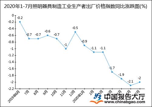 2020年，照明出厂价格，是涨还是跌？