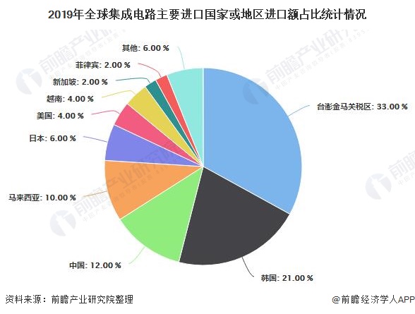 2020年中国集成电路行业进出口现状分析