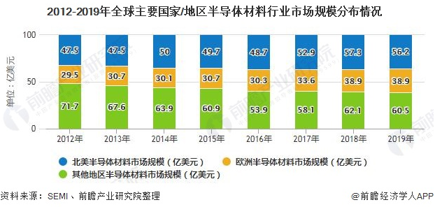 2020年全球半导体材料行业市场现状 台湾成为全球最大消费市场