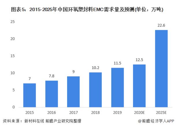 2020年半导体封装材料行业市场发展现状分析