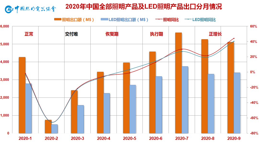 2020前三季度我国照明行业出口快报：未来将迎5大挑战！
