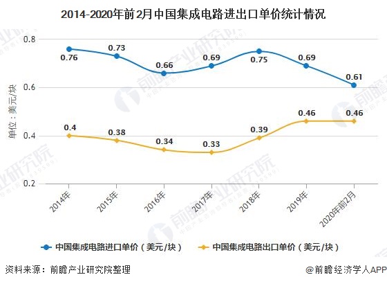 2020年中国集成电路行业进出口现状分析