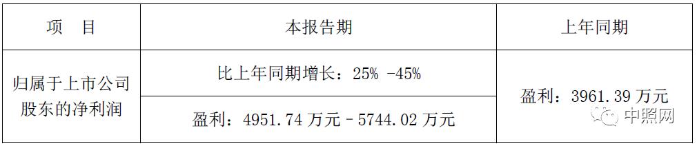 豪尔赛、三雄、国星、兆驰等11家照企半年业绩预告