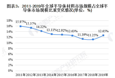 2020年全球半导体材料行业市场规模与竞争格局分析
