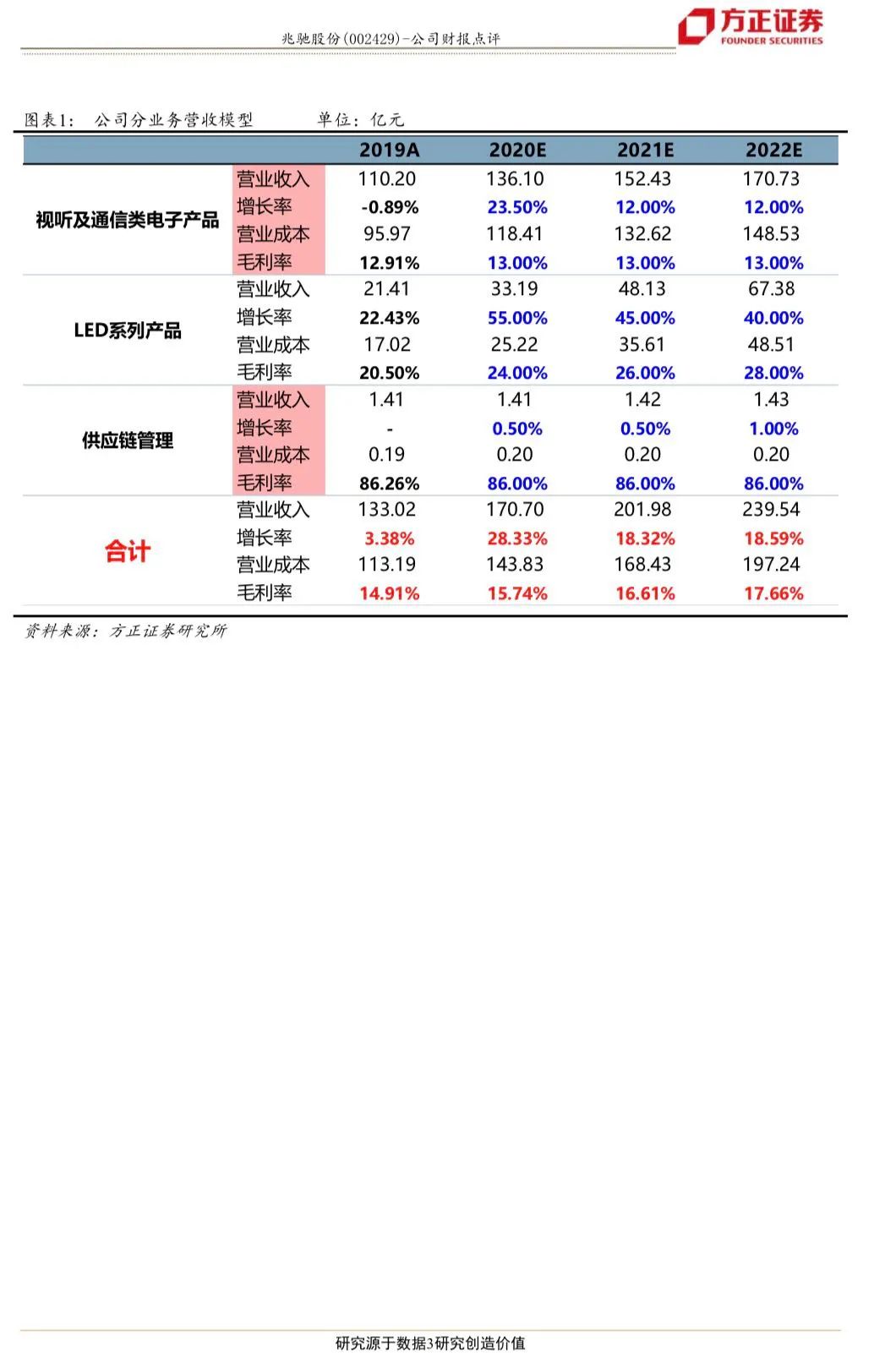 兆驰股份：LED双轮驱动业绩拐点可期