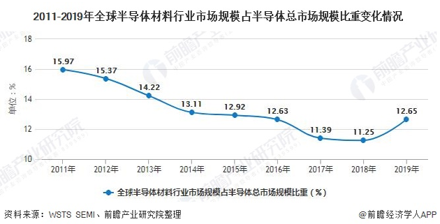 2020年全球半导体材料行业市场现状 台湾成为全球最大消费市场