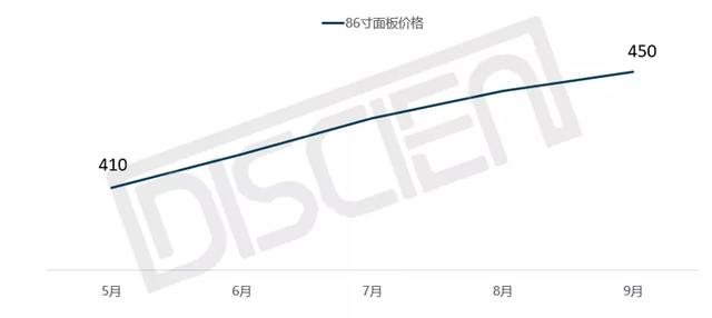 严重缺货的86，交互大屏面板价格过低或将成为历史