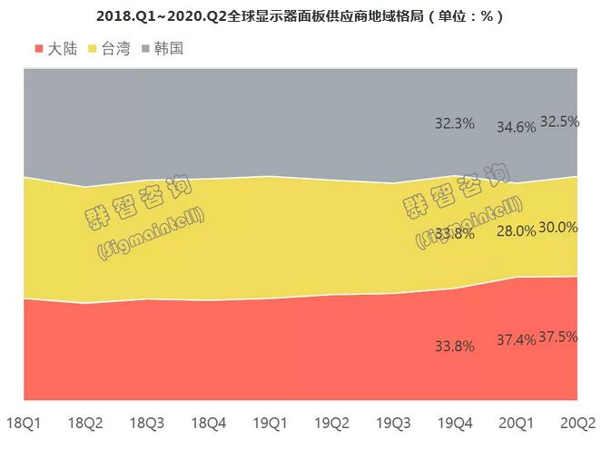 2020上半年全球显示器面板市场总结