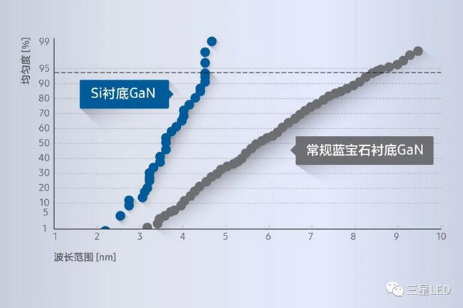 重塑 LED 产业格局 - 三星LED硅衬底技术