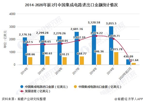 2020年中国集成电路行业进出口现状分析
