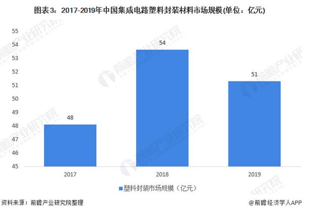 2020年半导体封装材料行业市场发展现状分析