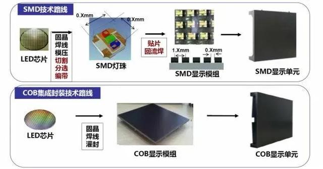 倒装COB是显示产业发展的未来？
