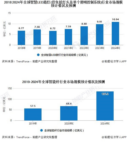 2020年全球智慧灯杆行业市场分析 未来市场规模或将近140亿美元