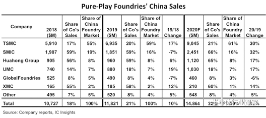 ICinsights：中国大陆今年将占晶圆代工业务的22％