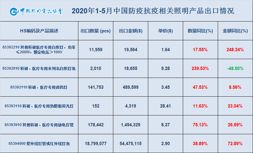 降幅持续收窄，外需依然承压——2020年5月中国照明行业出口快报