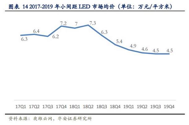 LED行业专题报告：小间距LED持续景气，MiniLED蓄势待发