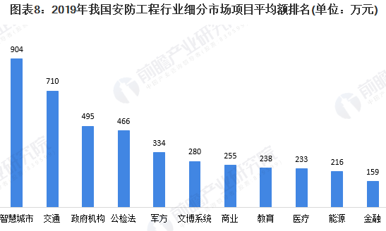 2020年中国安防工程市场规模及竞争格局 商业工程领域最受关注