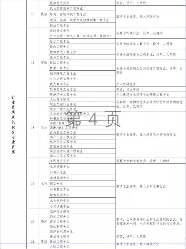 住建部新政：照明行业双甲资质将发生重大变化！