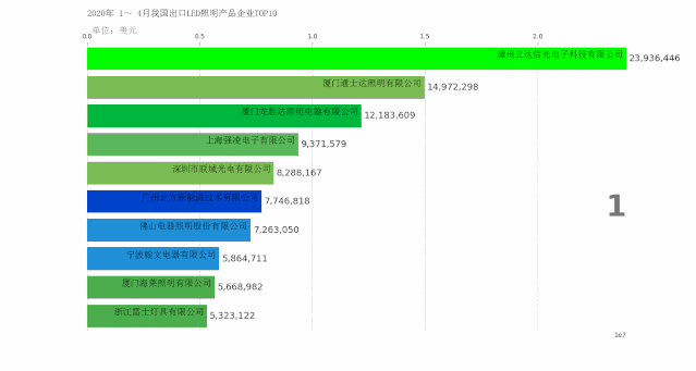 材料深一度|2020年1-4月出口（美国）LED照明产品情况​