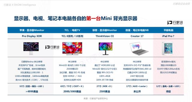 纷纷巨资加码 Mini LED实际进度如何？