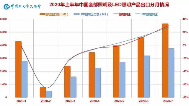 照明行业的宏观数据背后，释放出了什么信号？