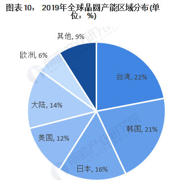 2020年全球晶圆行业市场现状分析 中国大陆有望成全球第二大市场