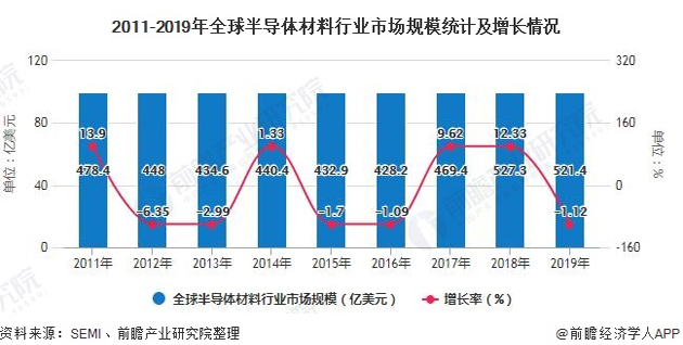 2020年全球半导体材料行业市场现状 台湾成为全球最大消费市场