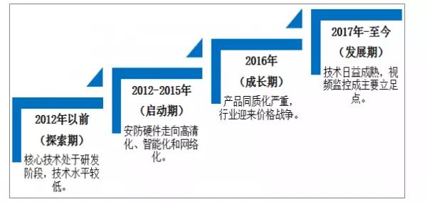 商显市场 | 2019年中国智慧安防市场规模达2590.5亿元 前景十分广阔