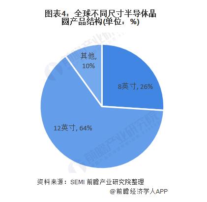 2020年晶圆产业全景图（附中国2019年晶圆在建项目汇总）