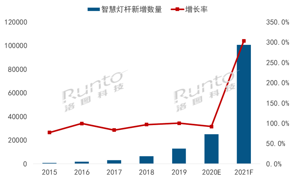 乘新基建热潮，智慧灯杆屏增量将突破十万台