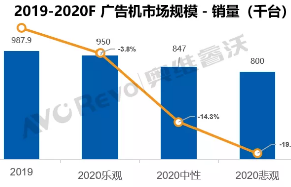 【半年盘点】上半年广告机出货同比下降48.5%，政府订单逆势增长