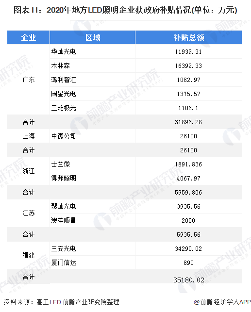 广东为何能占据LED照明产业的领先位置？