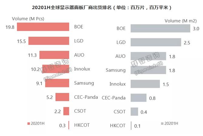 2020上半年全球显示器面板市场总结