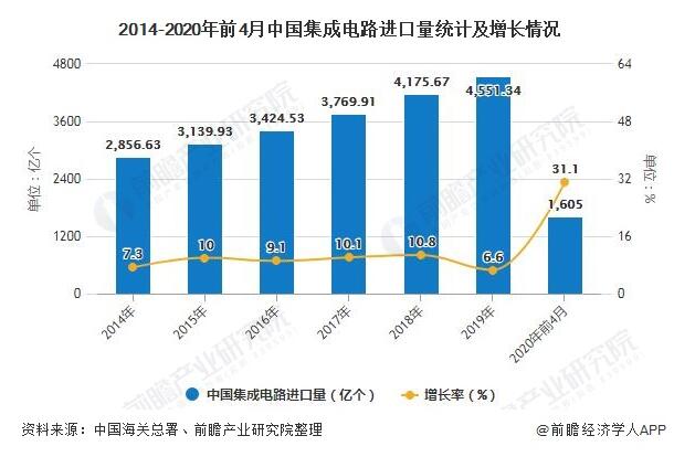 2020年1-4月中国集成电路行业市场分析：累计产量突破700亿块