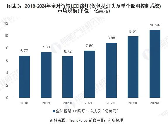 2020年全球智慧灯杆市场现状与发展前景分析：物联融合推动智慧灯杆