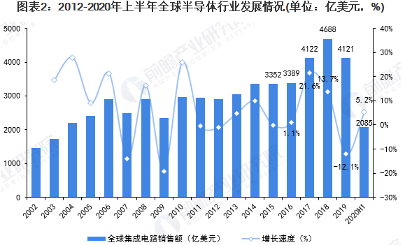 2020年全球半导体设备行业市场规模及发展前景 预计2025年超千亿