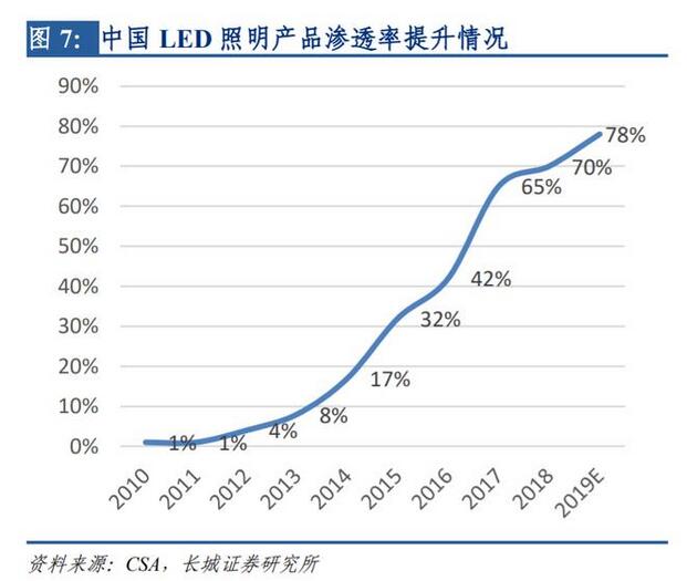 LED行业研究与投资策略：需求端春回花开，行业盈利提升在望