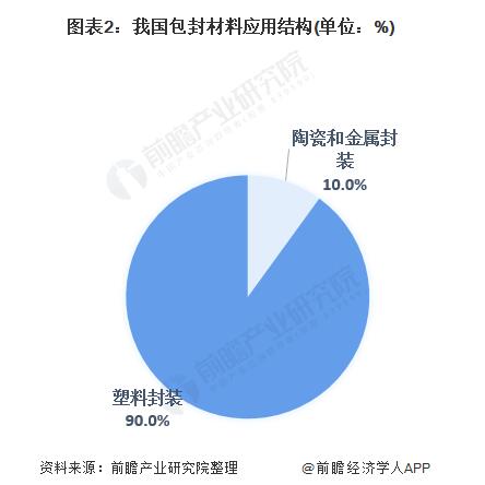 2020年半导体封装材料行业市场发展现状分析