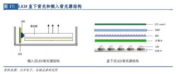 LED行业研究与投资策略：需求端春回花开，行业盈利提升在望