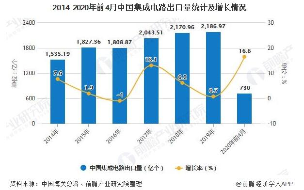 2020年1-4月中国集成电路行业市场分析：累计产量突破700亿块